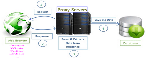 proxies works on web scraping